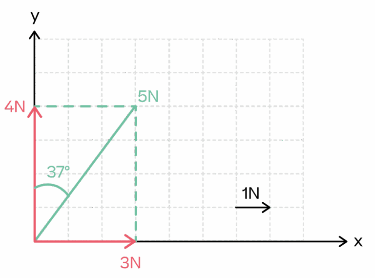 Diagrama de fuerzas vectoriales