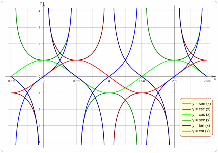 Trigonometría en Bachillerato: Fórmulas y Ejercicios