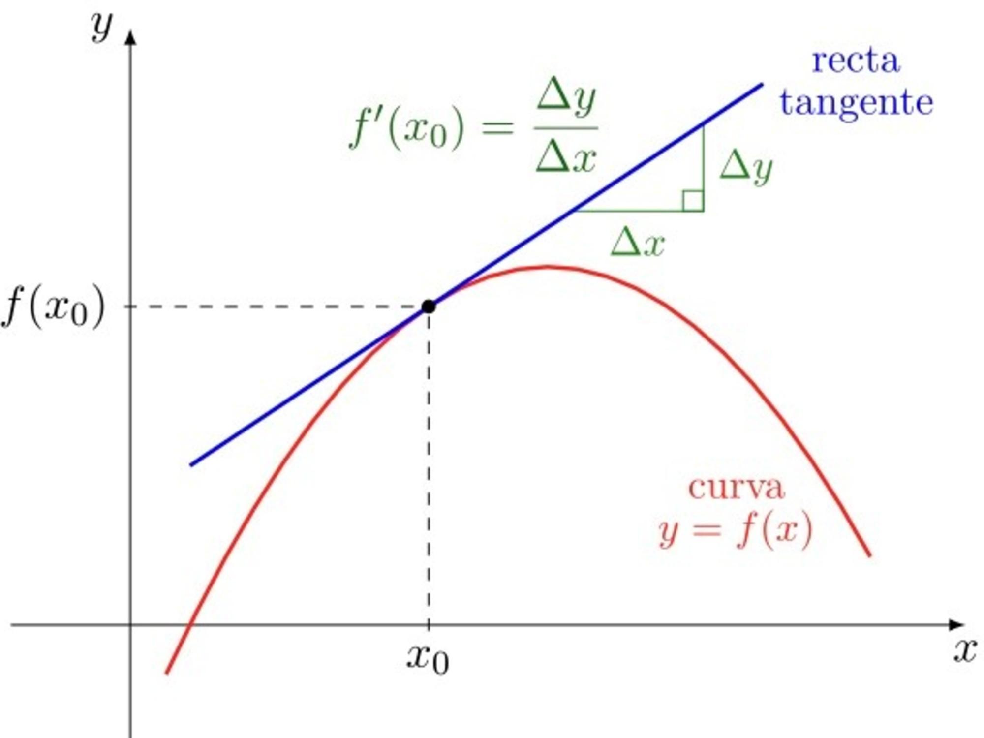 aplicaciones de las derivadas en bachillerato