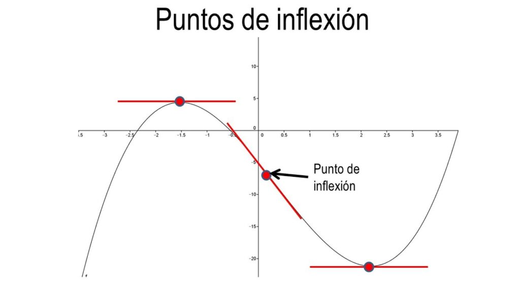 Puntos de inflexión de matemáticas de bachillerato